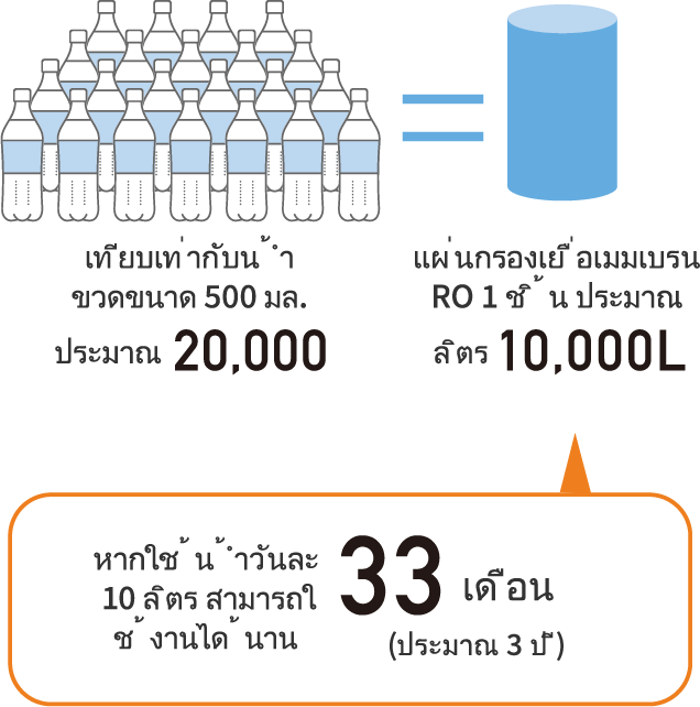 สามารถผลิตน้ำไฮโดรเจนได้ประมาณ 10,000 ลิตร จึงคุ้มค่าในระยะยาว
